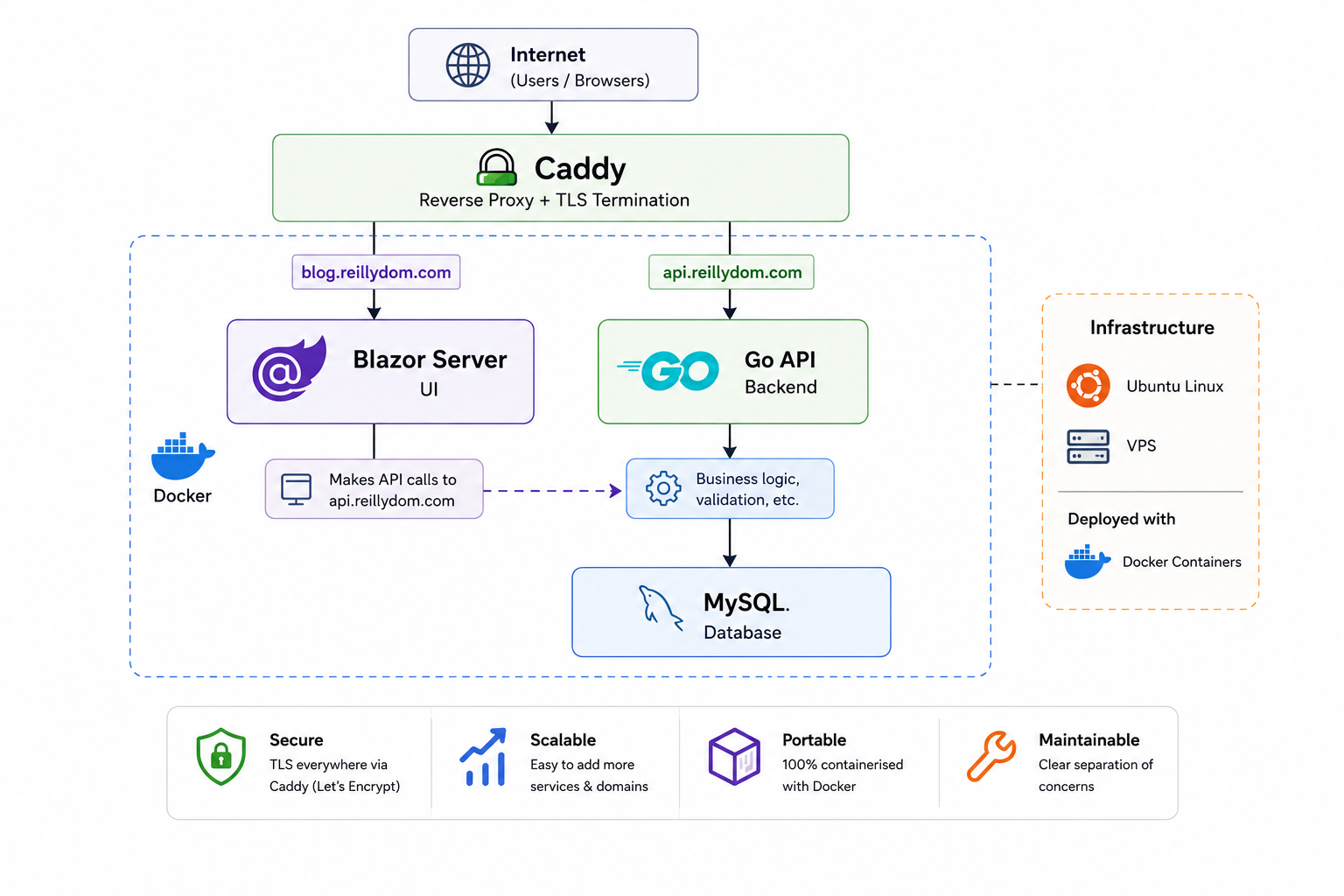 Architecture diagram showing Caddy routing traffic to the Blazor UI and Go API, with the Go API connecting to a MySQL database, all running in Docker containers on an Ubuntu VPS.